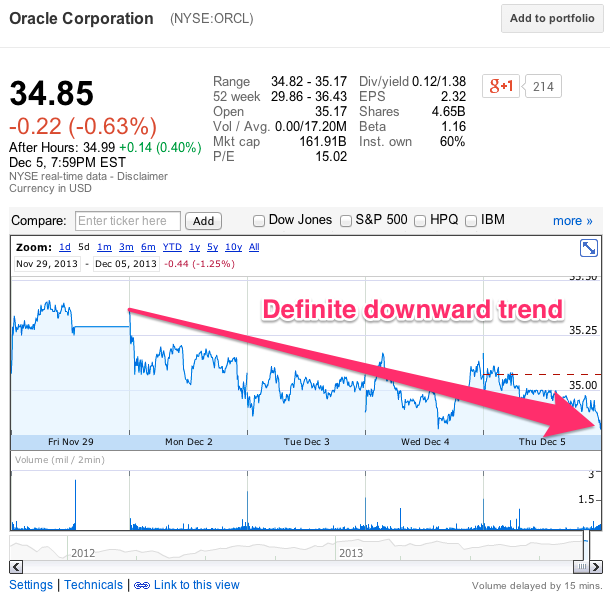 Oracle Stock Drop on My News